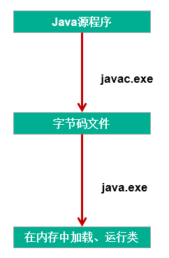 Java中怎么实现异常处理