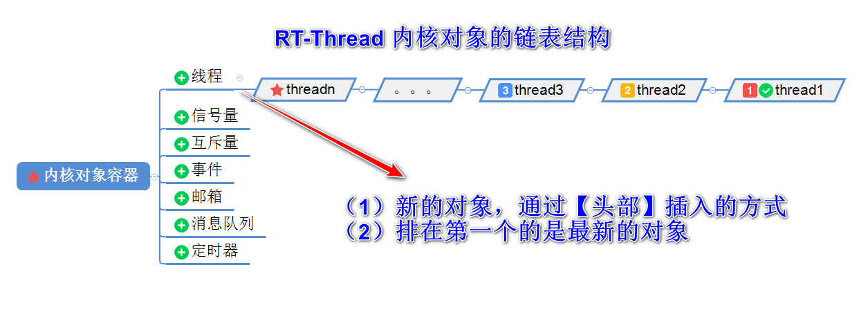 内核对象初始化链表组织方式是什么