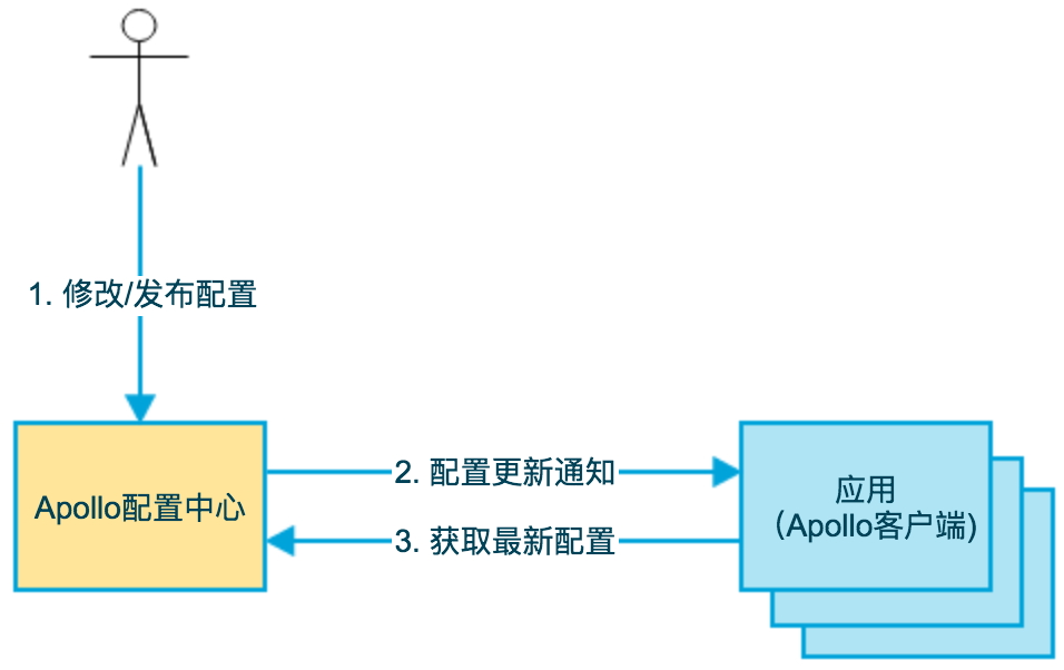 Apollo中怎么实现分布式配置中心