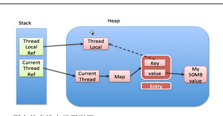 threadLocal出現(xiàn)內(nèi)存泄漏的原因是什么