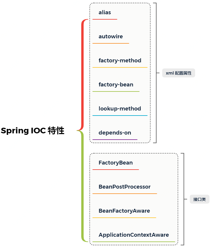 Spring IOC特性有哪些