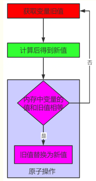 什么是JAVA CAS