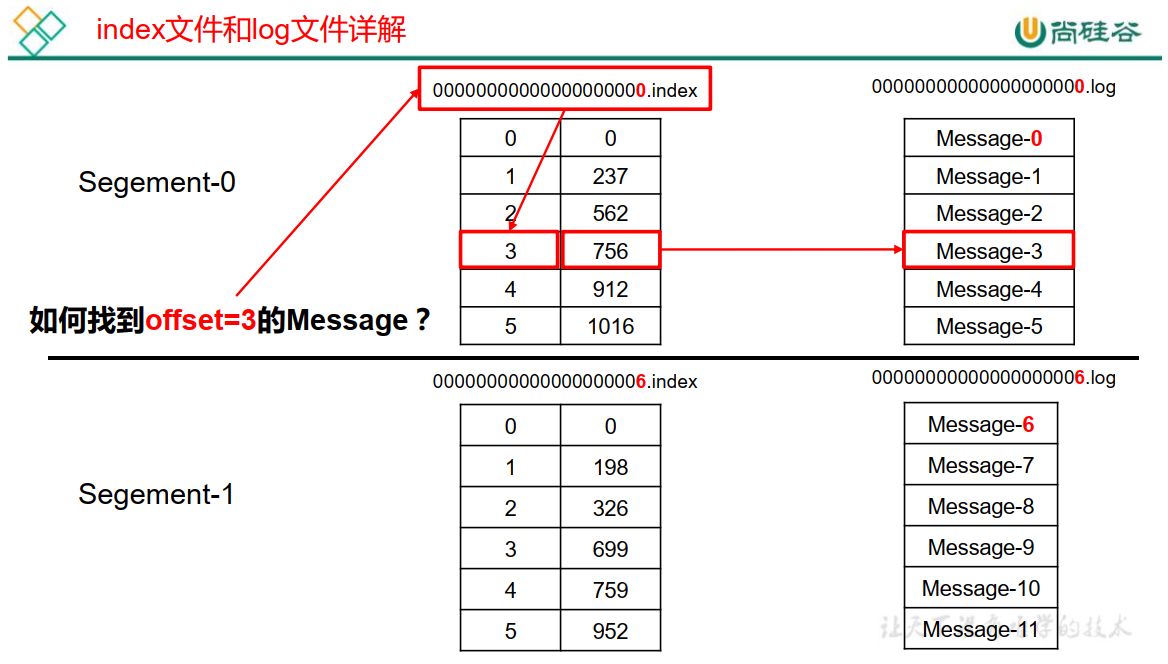 Kafka-4.Kafka工作流程及文件存储机制的原理是什么