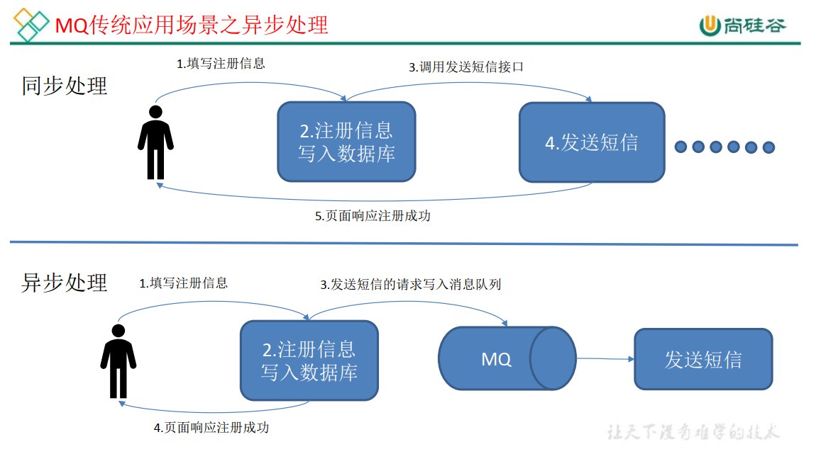 怎么使用Kafka