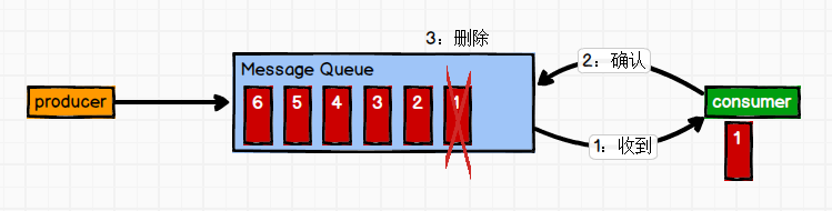 怎么使用Kafka