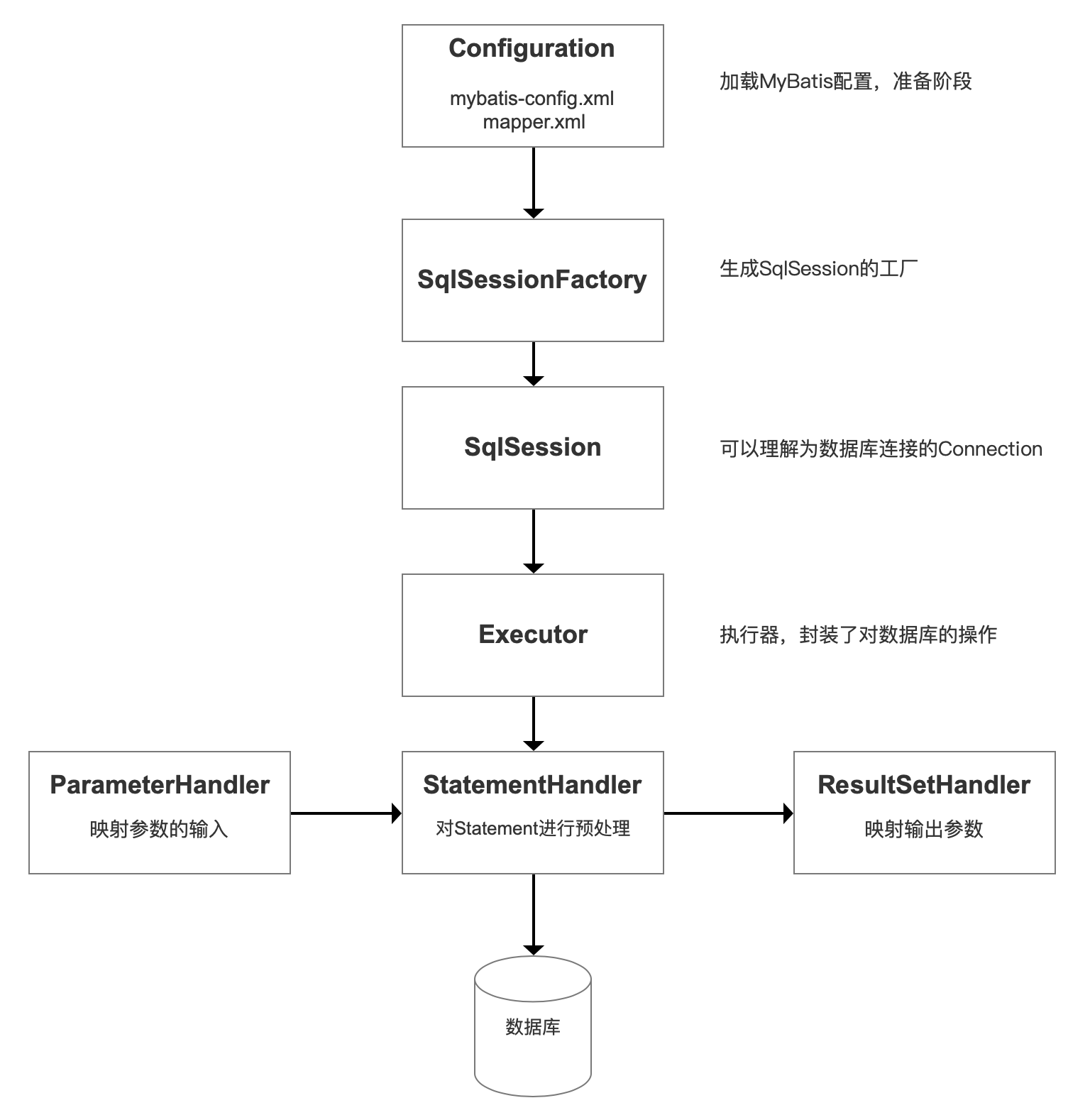 MyBatis中如何使用 plugins插件