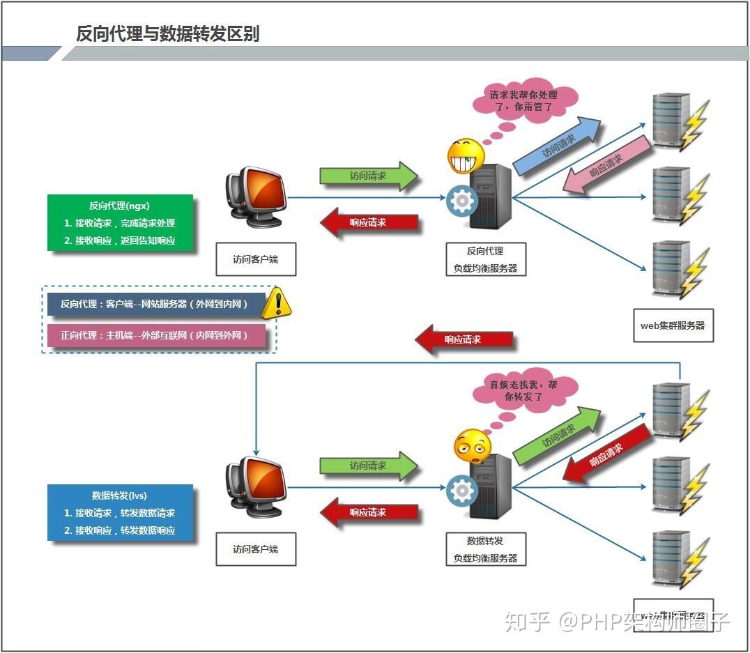 Nginx 中怎么实现负载均衡与反向代理