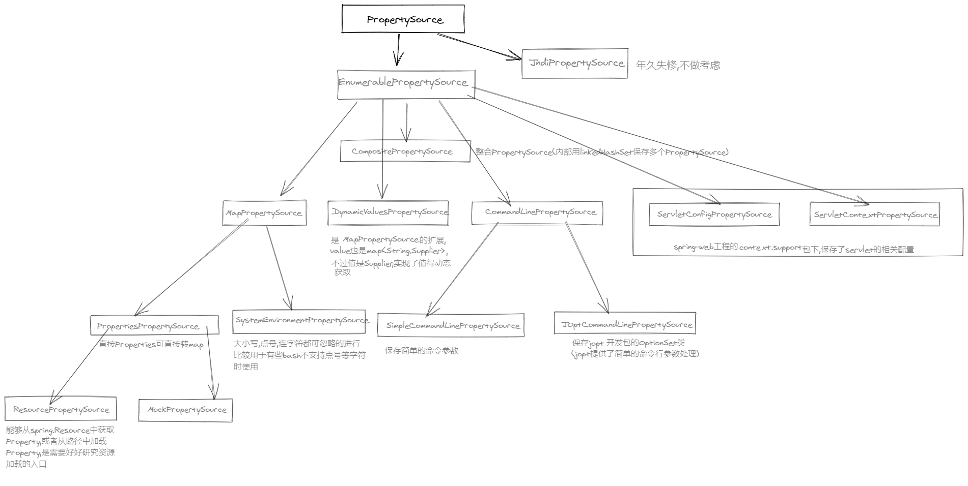 PropertySource子類有哪些