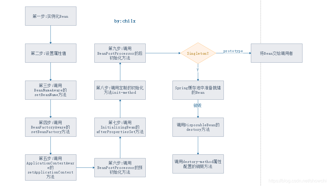 SpringBean中生命周期有哪些