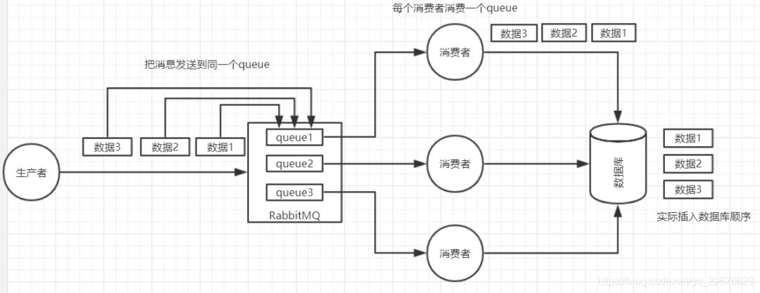 rabbitmq 中怎么保证消息的顺序性