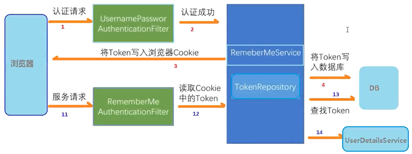 SpringBoot 中Security如何使用