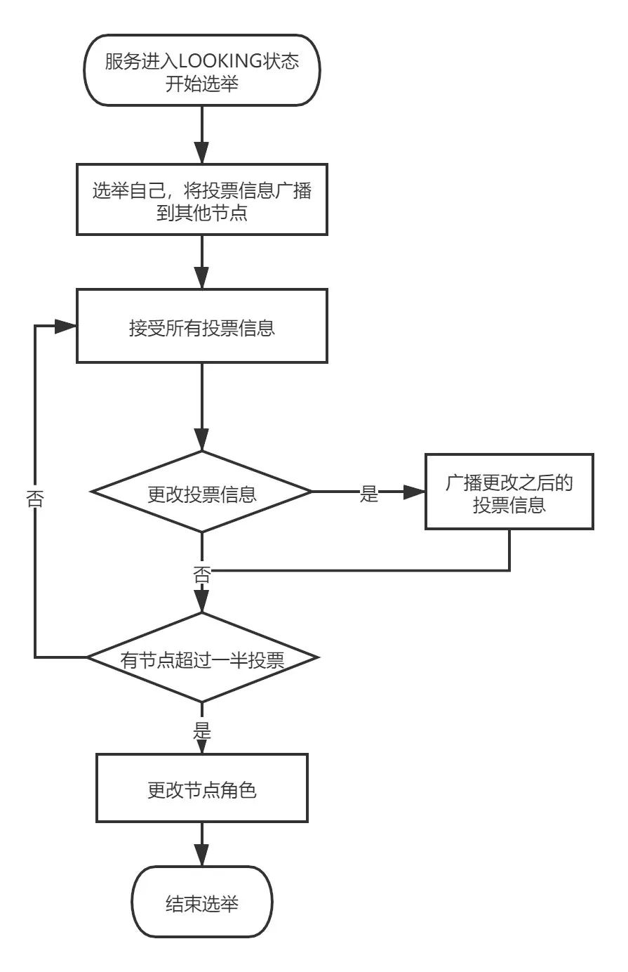 Zookeeper的ZAB協(xié)議有什么用