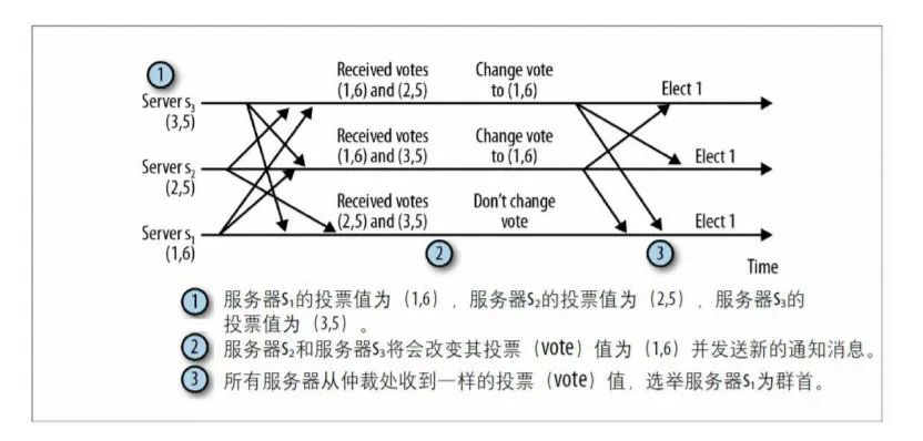 Zookeeper的ZAB協(xié)議有什么用