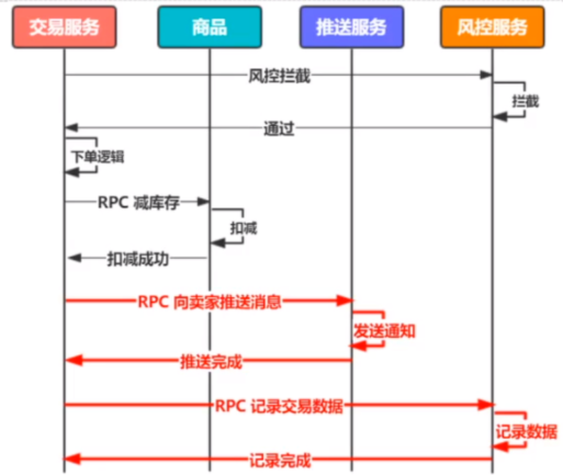 如何从业务场景看消息中间件