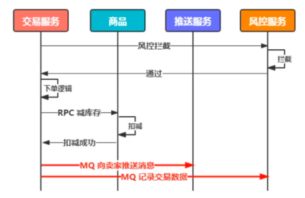 如何从业务场景看消息中间件