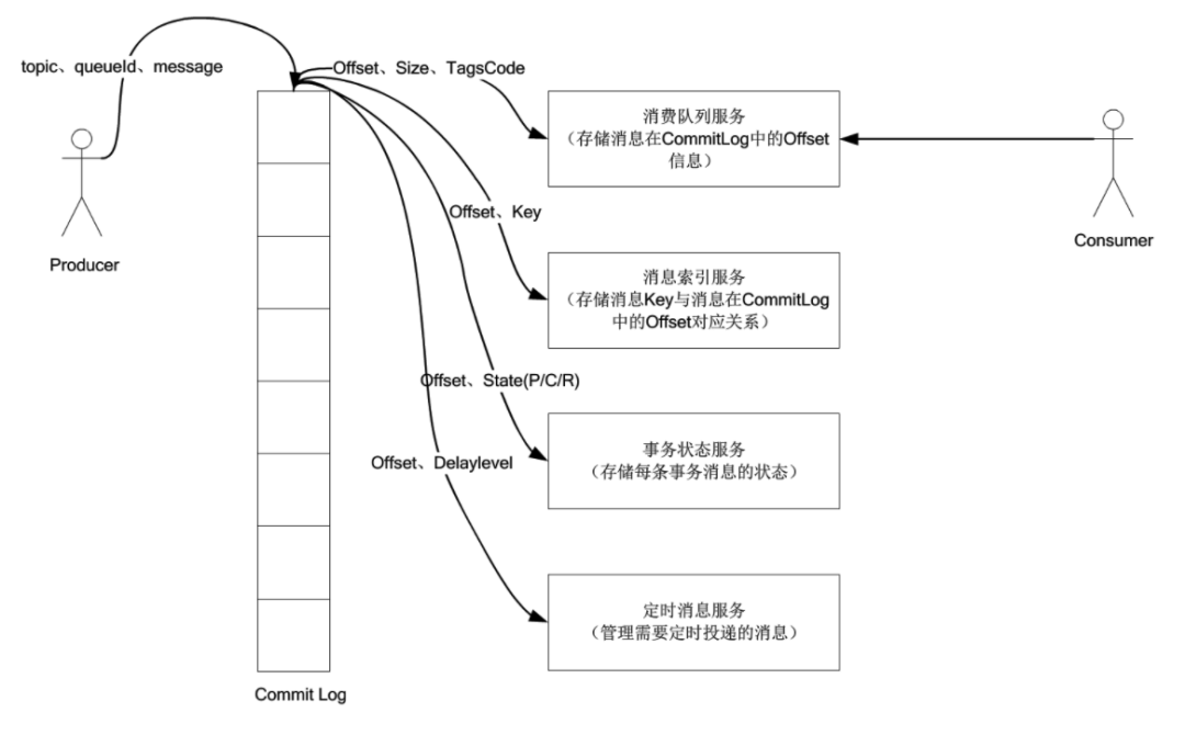 如何从业务场景看消息中间件