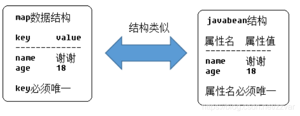 Java中怎么利用反射方法将Bean和Map进行转换