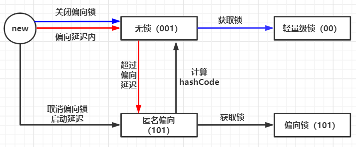 如何理解synchronized鎖升級