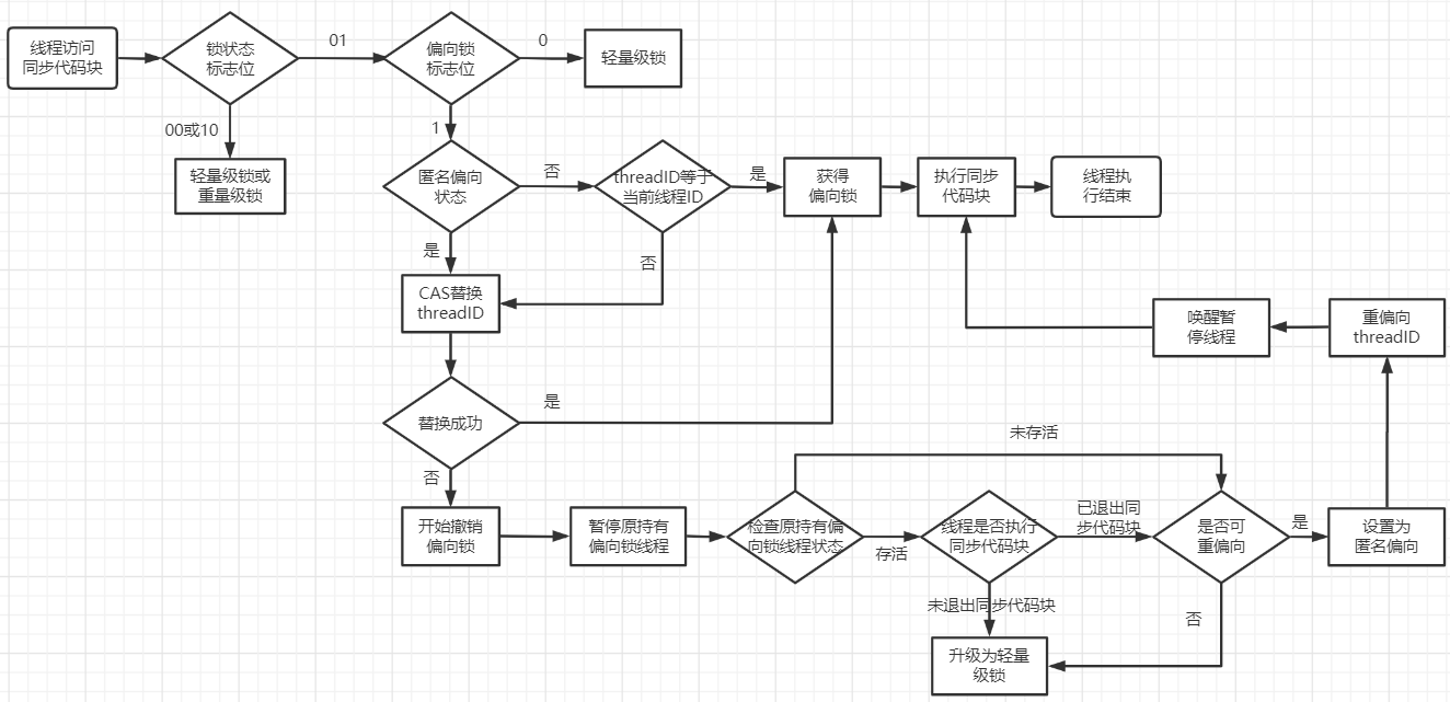 如何理解synchronized锁升级