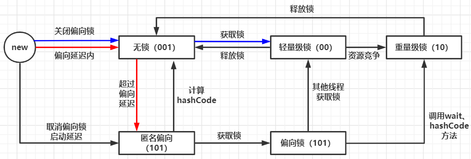 如何理解synchronized锁升级