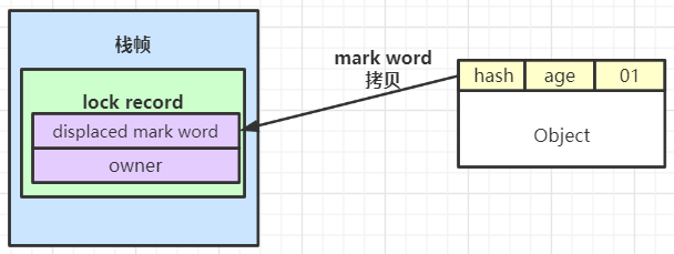 如何理解synchronized锁升级