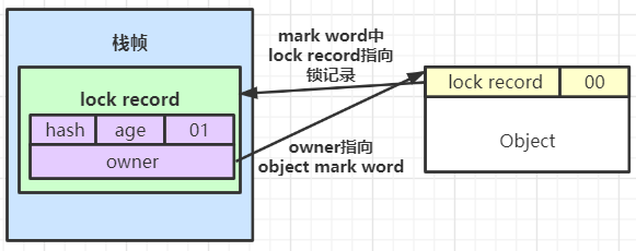 如何理解synchronized锁升级