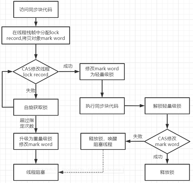 如何理解synchronized锁升级