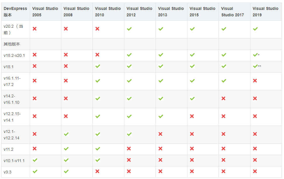 Devexpress WinForm.NET开发环境配置信息有哪些