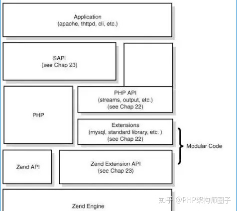 PHP底层运行机制的原理是什么