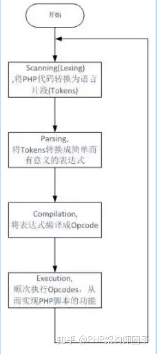 PHP底层运行机制的原理是什么