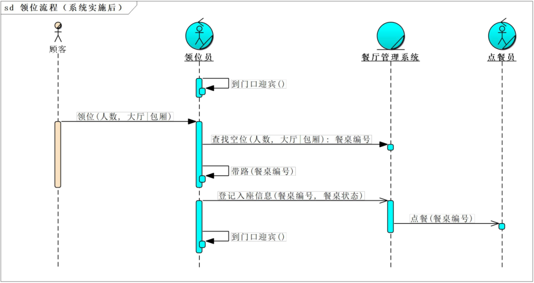 架构的设计方法是什么