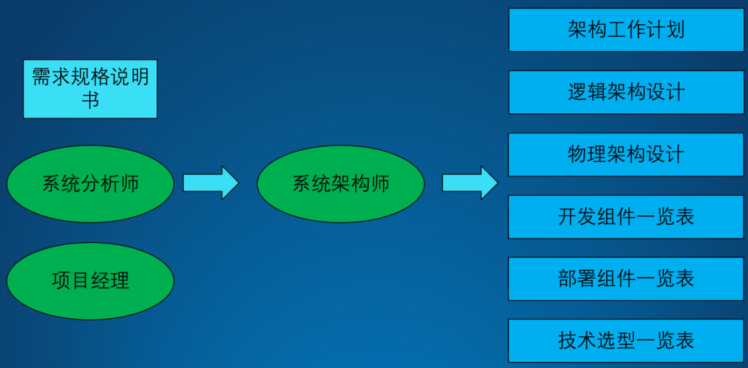 架构的设计方法是什么