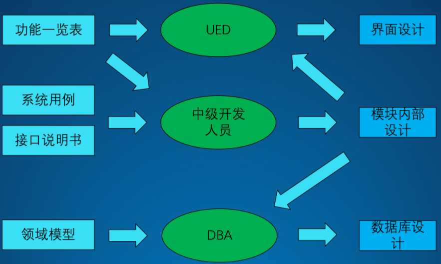 架构的设计方法是什么