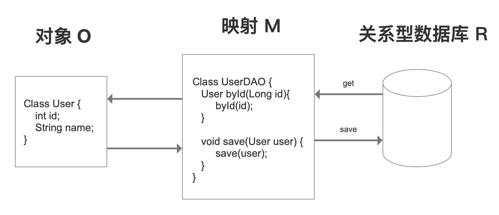 MyBatis是怎么来的