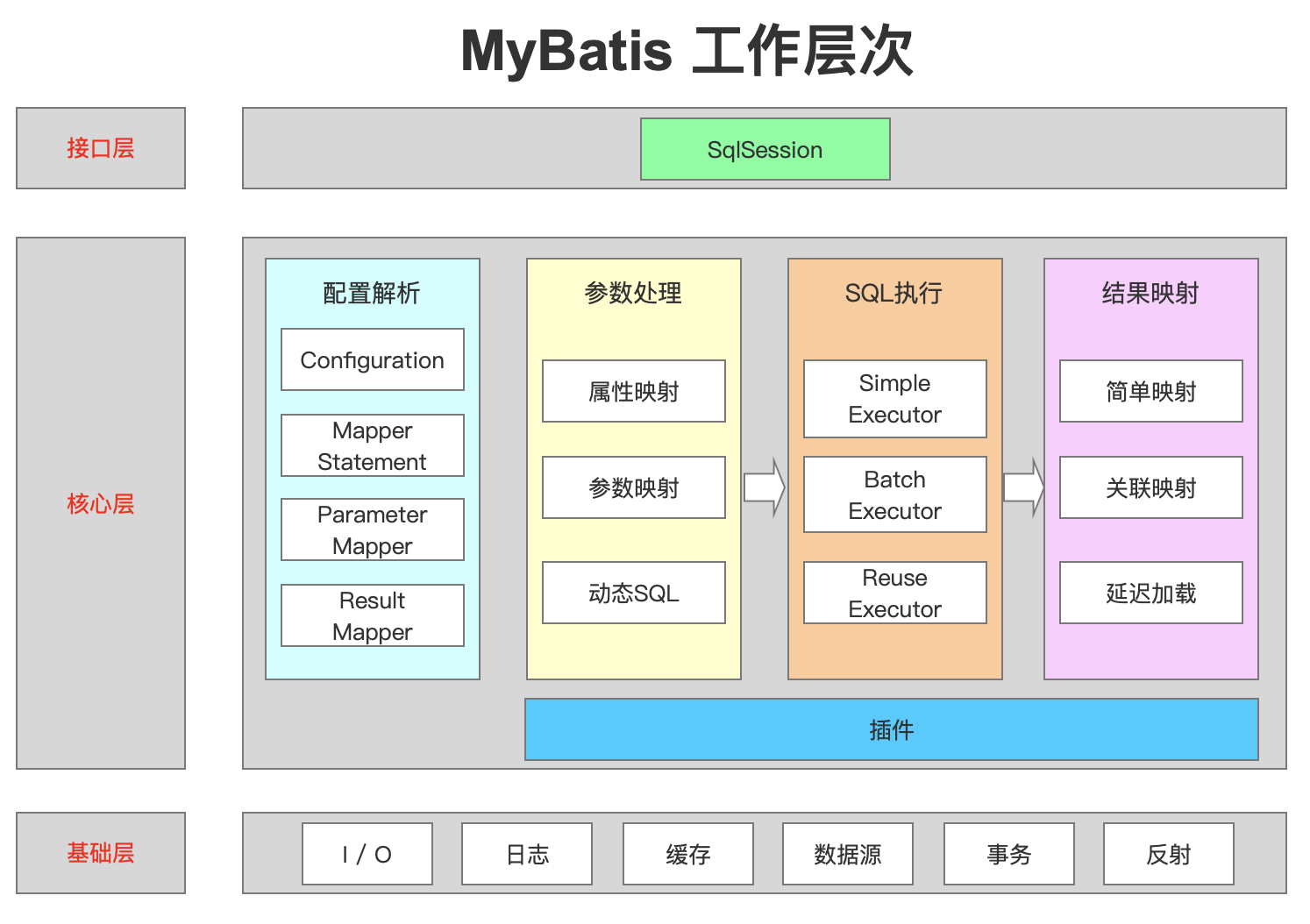 MyBatis是怎么来的