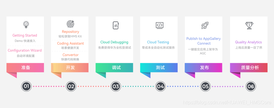 用Toolkit高效集成HMS Core的方法是什么