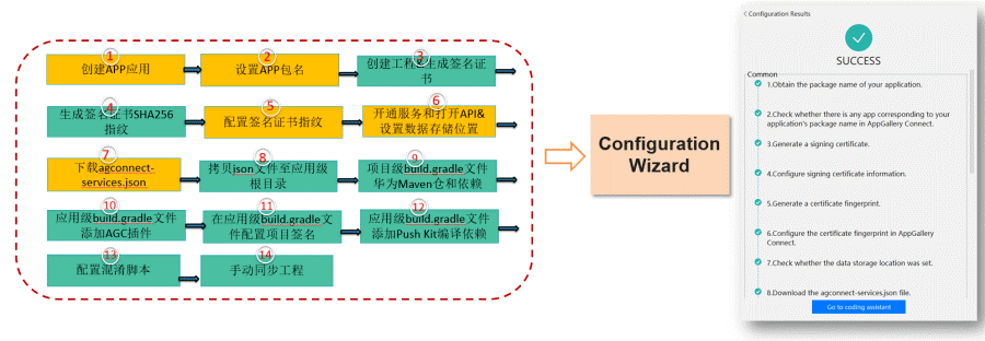 用Toolkit高效集成HMS Core的方法是什么