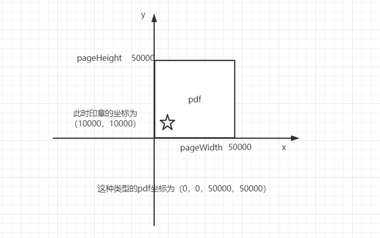 IText PDF签章时如何获取PDF页的坐标