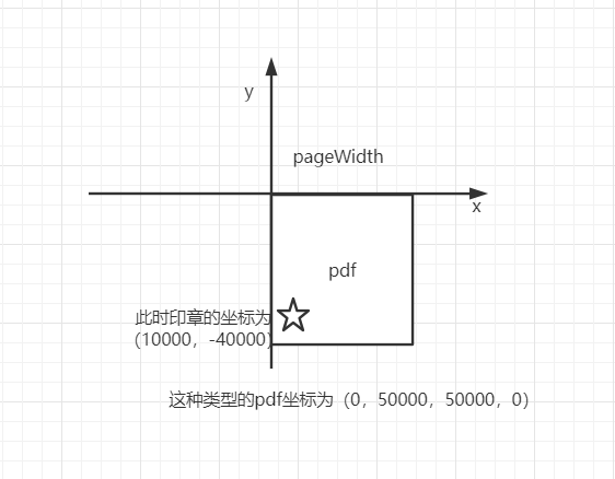 IText PDF簽章時(shí)如何獲取PDF頁(yè)的坐標(biāo)