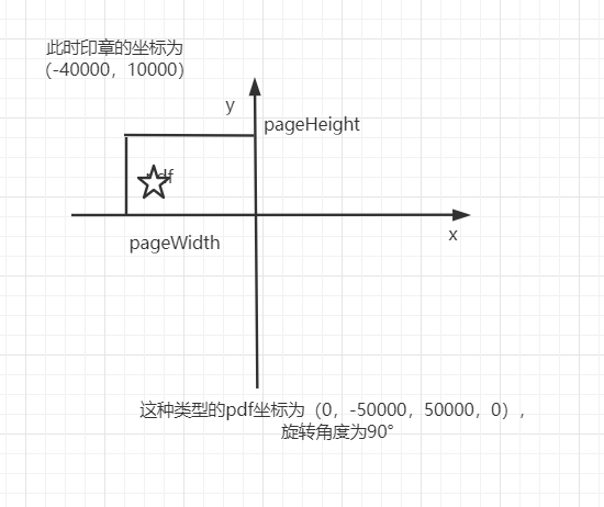 IText PDF签章时如何获取PDF页的坐标
