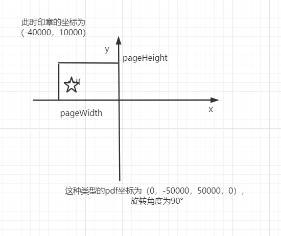 IText PDF簽章時(shí)如何獲取PDF頁(yè)的坐標(biāo)