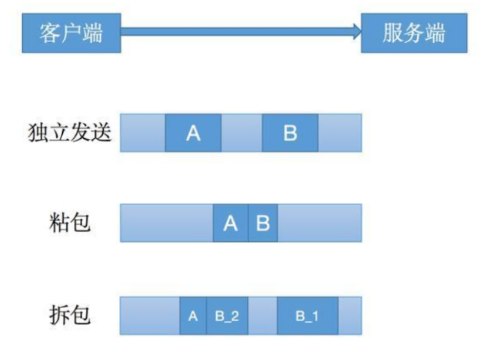 什么是tcp传输的粘包和拆包