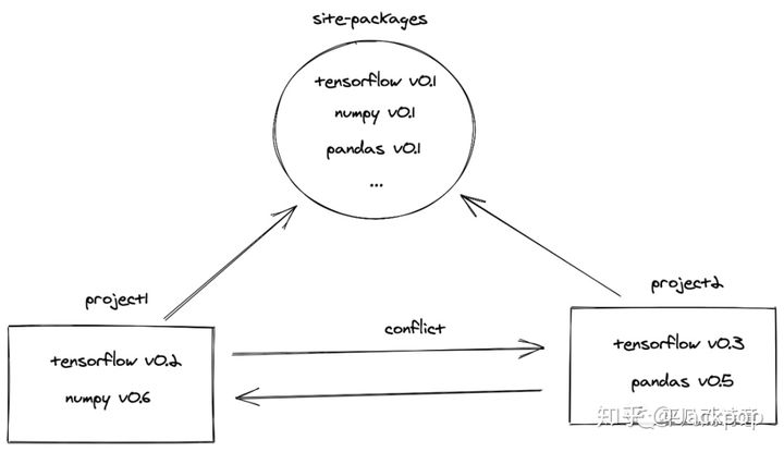 python依赖管理和构建工具Poetry的原理以及用法