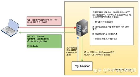 PHP-FPM的原理和用法