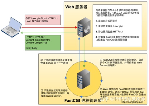 PHP-FPM的原理和用法