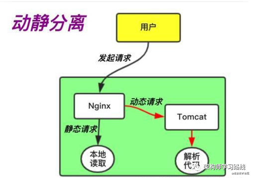 PHP中怎么实现动静分离