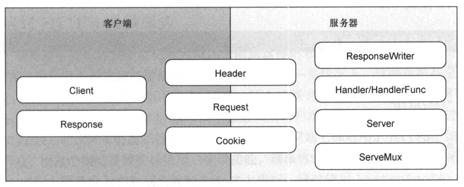 golang中如何使用 net/http 库