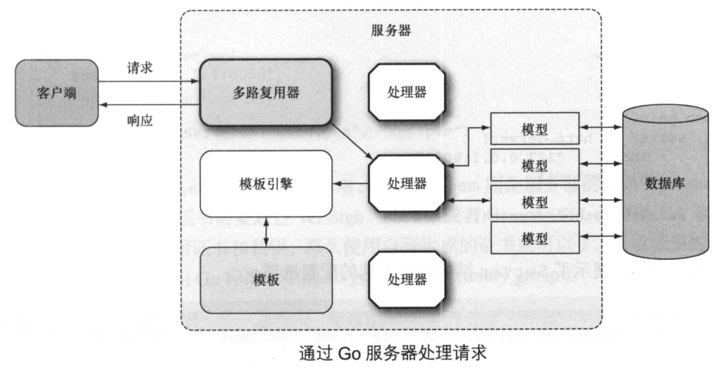 golang中如何使用 net/http 库