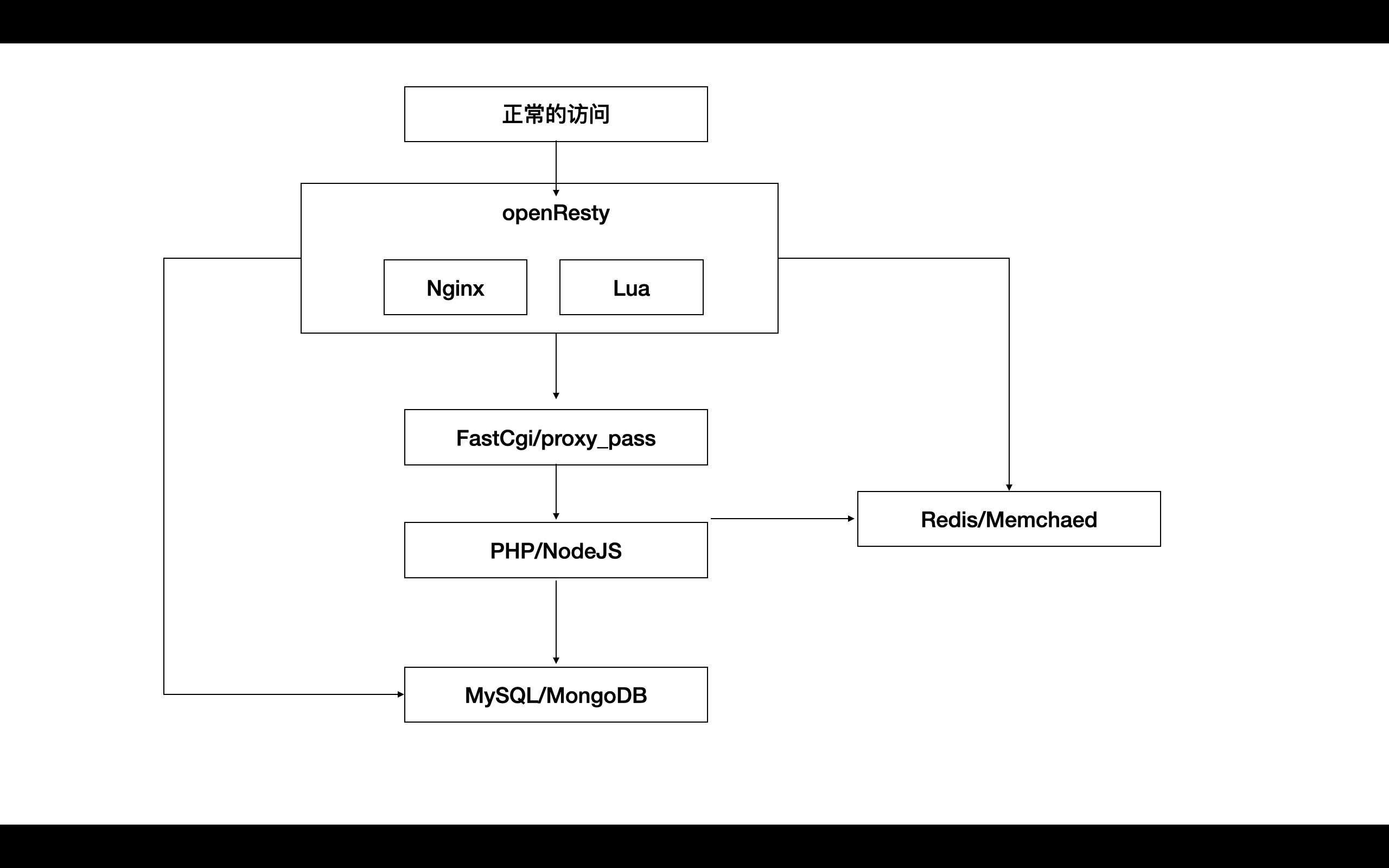 openResty中怎么实现Lua网关编程