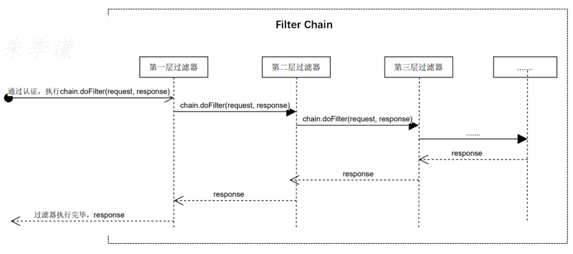 如何建立工作流引擎中责任链模式